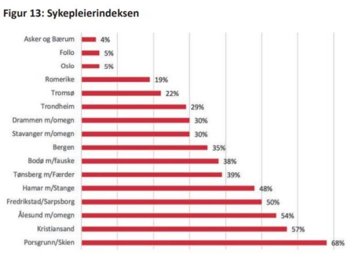 Kilde: Eiendom Norge, 2018, http://eiendomnorge.no/<br />den-norske-sykepleierindeksen/ Kilde: Eiendom Norge, 2018, http://eiendomnorge.no/<br />den-norske-sykepleierindeksen/
