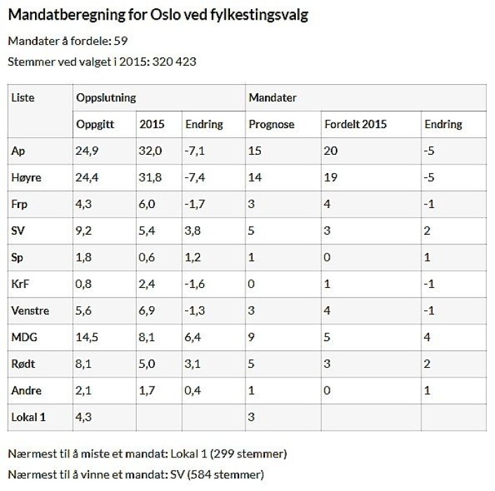 *Denne mandatberegningen er laget av SV ved hjelp av mandatfordelingskalkulatoren på pollofpolls.no. **Partiet «Lokal 1» er i denne tabellen Folkeaksjonen Nei til bompenger (FNB) ***Kalkulatoren gir ett mandat til «Andre», men da dette utgjør flere små partier blir trolig dette mandatet fordelt til et av de etablerte partiene. Målingen er utført av Ipsos for SV i slutten av juni 2019. 600 respondenter. Vektet mot 2017-valget. *Denne mandatberegningen er laget av SV ved hjelp av mandatfordelingskalkulatoren på pollofpolls.no. **Partiet «Lokal 1» er i denne tabellen Folkeaksjonen Nei til bompenger (FNB) ***Kalkulatoren gir ett mandat til «Andre», men da dette utgjør flere små partier blir trolig dette mandatet fordelt til et av de etablerte partiene. Målingen er utført av Ipsos for SV i slutten av juni 2019. 600 respondenter. Vektet mot 2017-valget.