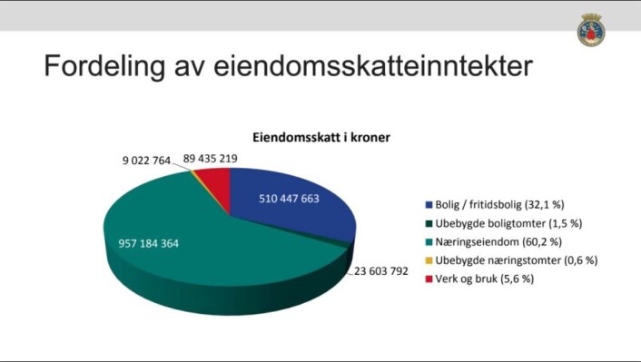 Samlet bidrar eiendomsskatten årlig fra næringseiendommer, boliger, verk og bruk med omlag 1.6 milliarder kroner til kommunekassa i Oslo. Illustrasjon: Oslo kommune Samlet bidrar eiendomsskatten årlig fra næringseiendommer, boliger, verk og bruk med omlag 1.6 milliarder kroner til kommunekassa i Oslo. Illustrasjon: Oslo kommune