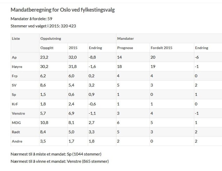 VårtOslo har benyttet mandatkalkulatoren som ligger på www.pollofpolls.no VårtOslo har benyttet mandatkalkulatoren som ligger på www.pollofpolls.no