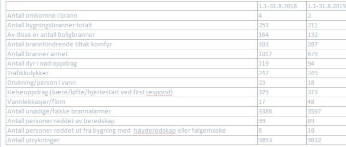 Slik så arbeidsdagen ut for Oslos brannmannskaper i første halvdel av 2019. Grafikk: Oslo brann- og redningsetat Slik så arbeidsdagen ut for Oslos brannmannskaper i første halvdel av 2019. Grafikk: Oslo brann- og redningsetat