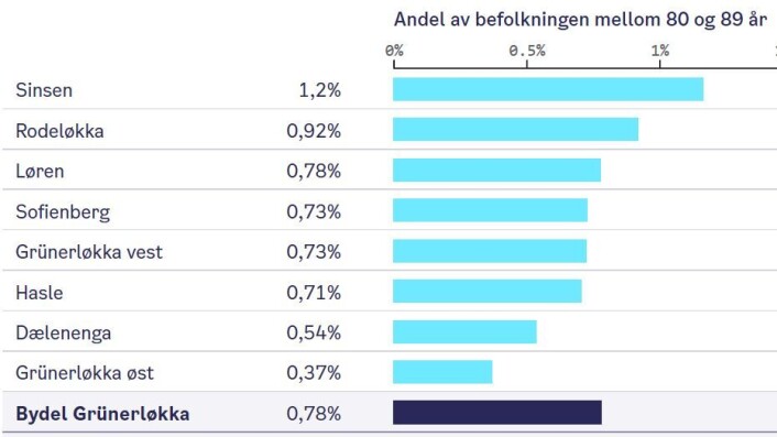 På Grünerløkka er det prosentvis flest over 80 år på Sinsen. Data fra Bydelsfakta På Grünerløkka er det prosentvis flest over 80 år på Sinsen. Data fra Bydelsfakta
