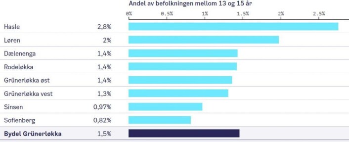 Sinsen hadde flest over 80 i bydelen, men det er på Hasle du finner flest fjortiser. Data fra Bydelsfakta Sinsen hadde flest over 80 i bydelen, men det er på Hasle du finner flest fjortiser. Data fra Bydelsfakta