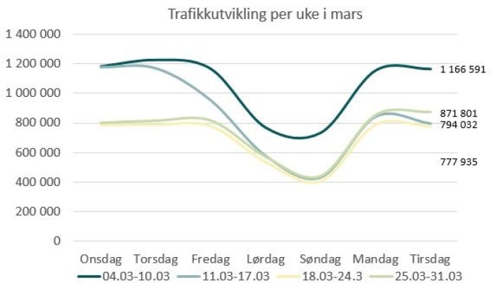 — Det er hovedsakelig kjøremønsteret knyttet til personbiler som er blitt påvirket av tiltakene knyttet til å minske spredningen av koronaviruset. — Det er hovedsakelig kjøremønsteret knyttet til personbiler som er blitt påvirket av tiltakene knyttet til å minske spredningen av koronaviruset.