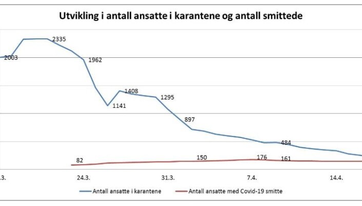 Antall OUS-ansatte i karantene har gått fra over 2.300 til 220. Antall OUS-ansatte i karantene har gått fra over 2.300 til 220.