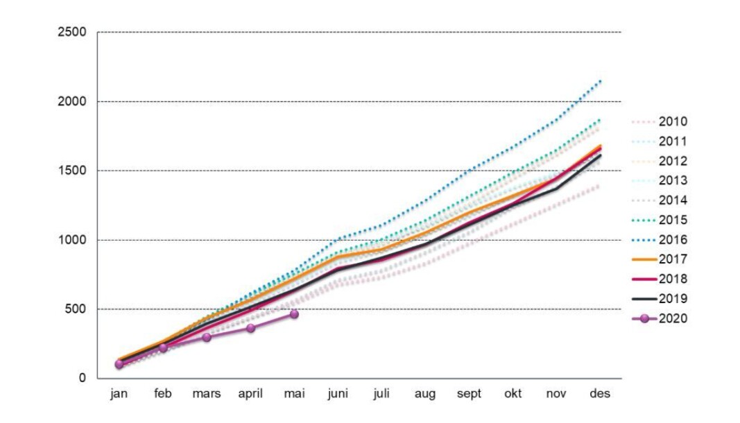 Den lilla kurven viser salget så langt i år for hele landet. Toppåret var i 2016, Den lilla kurven viser salget så langt i år for hele landet. Toppåret var i 2016,