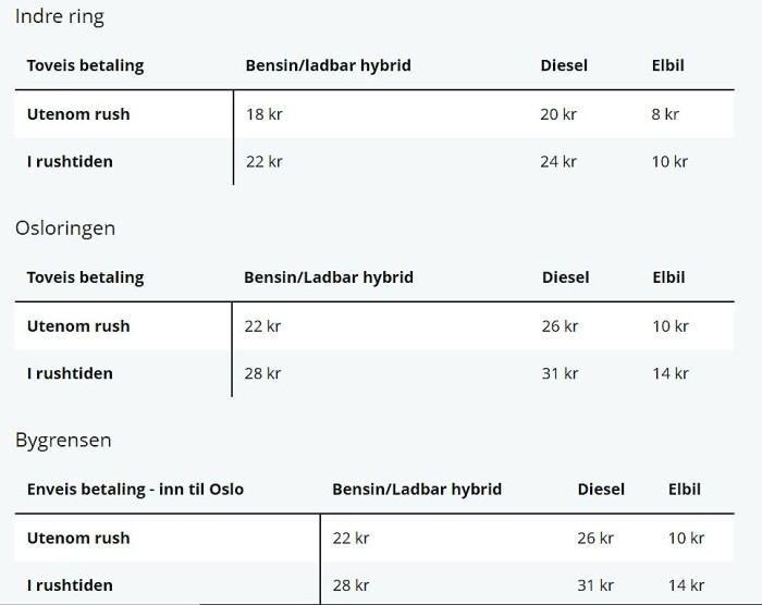 Slik blir takstene for passering av bomringen i Oslo fra 1. januar 2021. Slik blir takstene for passering av bomringen i Oslo fra 1. januar 2021.