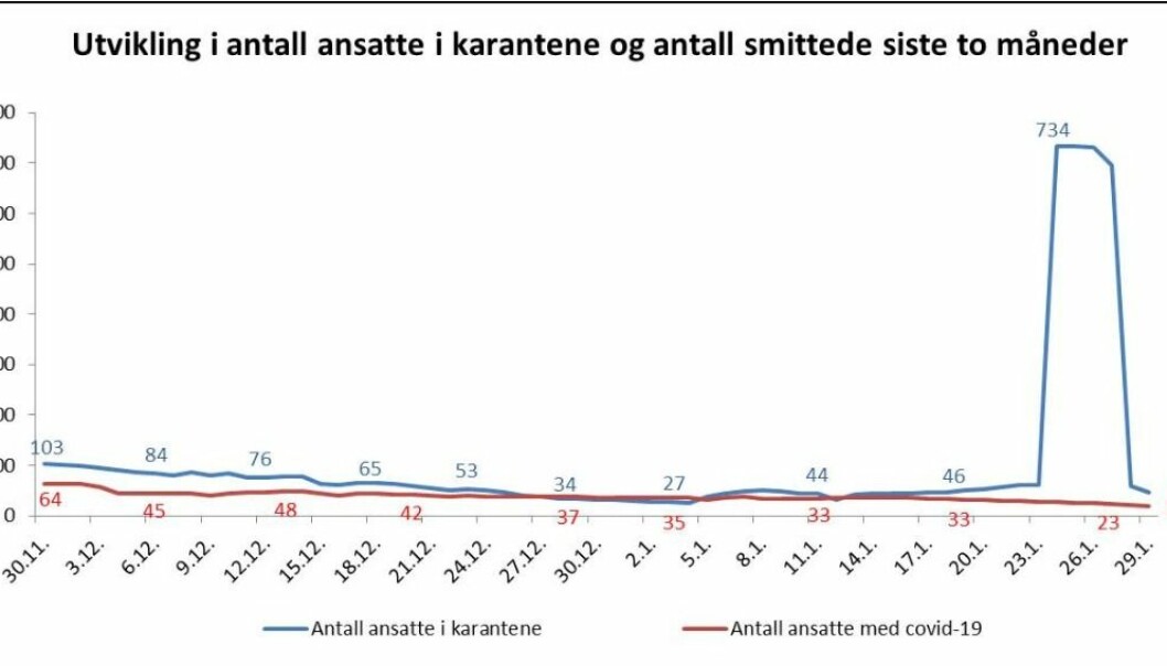 Kurven viser hvor dramatisk mutant-utbruddet i Nordre Follo var for Oslo universitetssykehus. Mange ansatte var plutselig i karantene.