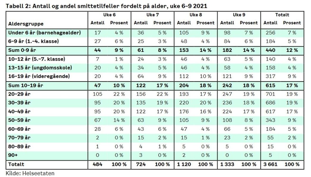 Oversikt over koronasmitte i Oslo fordelt på alder i uke 6 til 9. Oversikt over koronasmitte i Oslo fordelt på alder i uke 6 til 9.