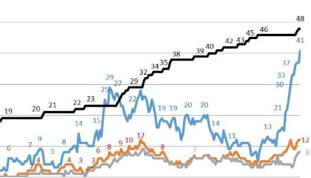 Perioden viser OUS-innleggelser fra september 2020 til midten av mars i år. Svart graf viser koronadødsfall, blått koronainnleggelser, oransje er intensivpasienter med covid-19 og grått er koronapasienter koblet til respirator. Perioden viser OUS-innleggelser fra september 2020 til midten av mars i år. Svart graf viser koronadødsfall, blått koronainnleggelser, oransje er intensivpasienter med covid-19 og grått er koronapasienter koblet til respirator.