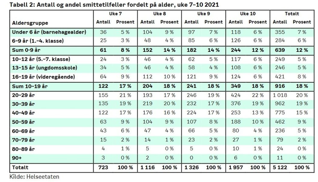 Koronasmitte i Oslo fordelt på aldersgrupper de siste fire ukene. Koronasmitte i Oslo fordelt på aldersgrupper de siste fire ukene.
