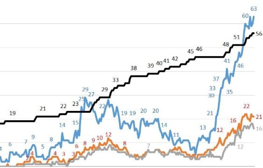 Grafene viser koronautviklingen ved OUS siden september i fjor. Svart viser koronadødsfall, blått koronainnleggelser, oransje er intensivpasienter med covid-19 og grått er koronapasienter koblet til respirator. Grafene viser koronautviklingen ved OUS siden september i fjor. Svart viser koronadødsfall, blått koronainnleggelser, oransje er intensivpasienter med covid-19 og grått er koronapasienter koblet til respirator.