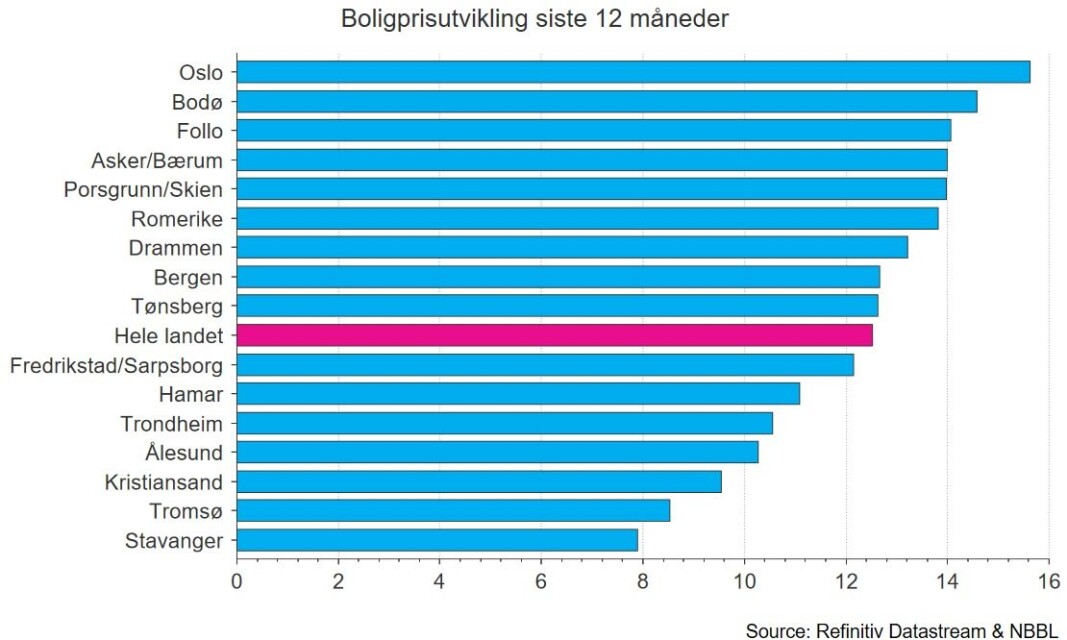 På topp, med sterkest vekst i boligprisene, ligger Oslo. På topp, med sterkest vekst i boligprisene, ligger Oslo.