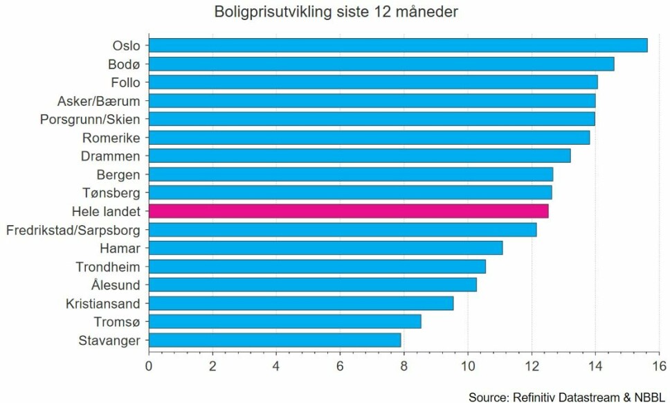 På topp, med sterkest vekst i boligprisene, ligger Oslo.