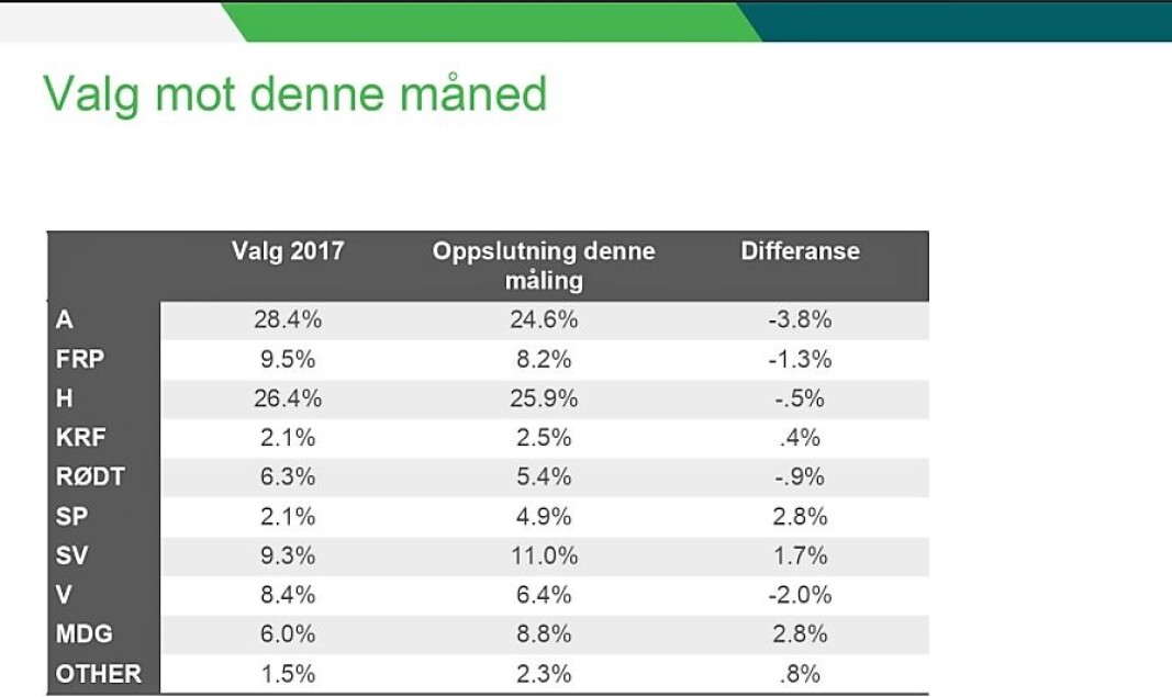 Slik ser dagens meningsmåling ut mot resultatet av stortingsvalget i 2017. Slik ser dagens meningsmåling ut mot resultatet av stortingsvalget i 2017.