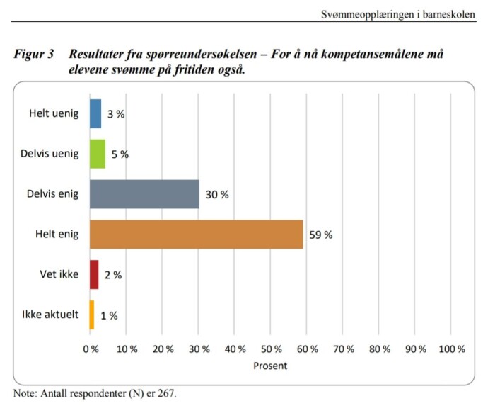 Fra kommunerevisjonens rapport om svømmeopplæring i barneskolen 2018. Fra kommunerevisjonens rapport om svømmeopplæring i barneskolen 2018.