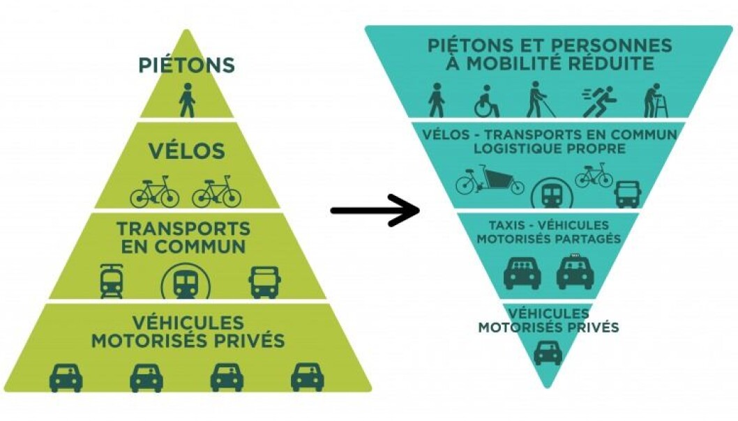I Paris settes den gående øverst i trafikkpyramiden, som også snus på hodet, for å vise at det er langt flere gående enn biler og andre kjøretøy i byen. I Paris settes den gående øverst i trafikkpyramiden, som også snus på hodet, for å vise at det er langt flere gående enn biler og andre kjøretøy i byen.
