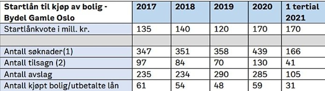 Slik harutvikling i innvilgese av startlån for bolig i bydel Gamle Oso vært siden 2017. Slik harutvikling i innvilgese av startlån for bolig i bydel Gamle Oso vært siden 2017.