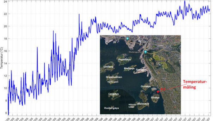 I kurvene over er temperaturen i overflaten vist fra 1. mai til 10. juli. Dataene er hentet fra NIVAs målestasjon i Paddehavet ved Ulvøya i Indre Oslofjord. Kartet viser plasseringen av målestasjonen med en rød prikk. I kurvene over er temperaturen i overflaten vist fra 1. mai til 10. juli. Dataene er hentet fra NIVAs målestasjon i Paddehavet ved Ulvøya i Indre Oslofjord. Kartet viser plasseringen av målestasjonen med en rød prikk.
