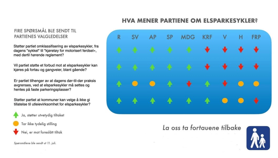 Her er svarene partiene ga til fotgjengerforeningen La oss ta fortauene tilbake. Her er svarene partiene ga til fotgjengerforeningen La oss ta fortauene tilbake.