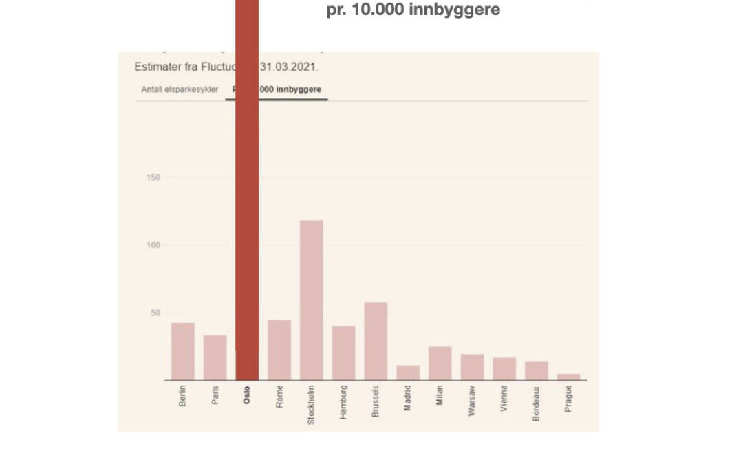 Det er 374 ståmopeder per 10.000 innbyggere i Oslo. Snittet for et utvalg europeiske storbyer og hovedsteder er 35 ståmopeder per 10.000 innbyggere. Det er 374 ståmopeder per 10.000 innbyggere i Oslo. Snittet for et utvalg europeiske storbyer og hovedsteder er 35 ståmopeder per 10.000 innbyggere.