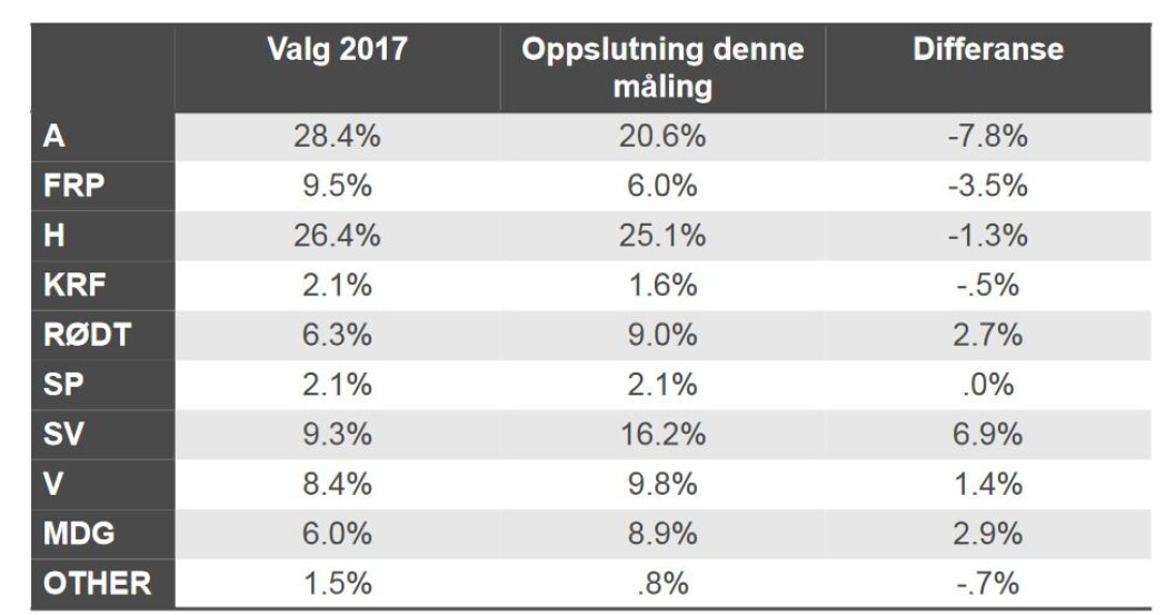 Tallene viser oppslutning i 2017, oppslutning i NRK/NOrstat-målingen i september og differansen i prosentpoeng helt til høyre. Tallene viser oppslutning i 2017, oppslutning i NRK/NOrstat-målingen i september og differansen i prosentpoeng helt til høyre.