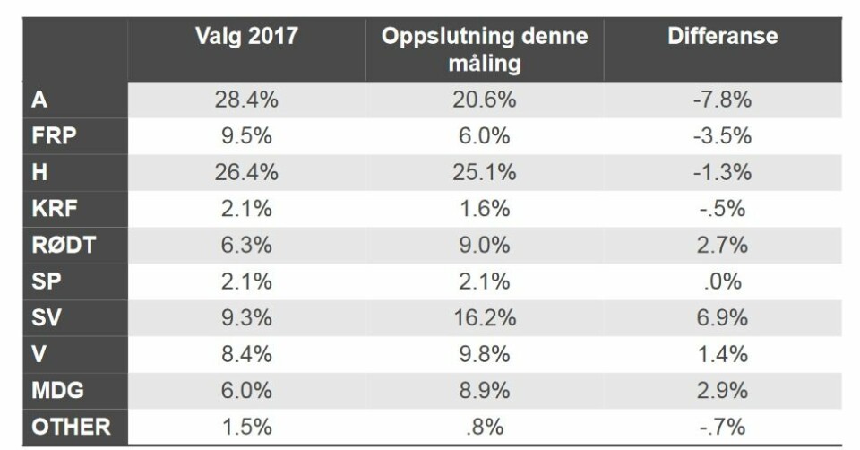Tallene viser oppslutning i 2017, oppslutning i NRK/NOrstat-målingen i september og differansen i prosentpoeng helt til høyre.