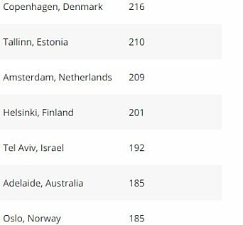 Oslo kommer på en delt sjetteplass, sammen med Adelaide, Australia. Oslo kommer på en delt sjetteplass, sammen med Adelaide, Australia.