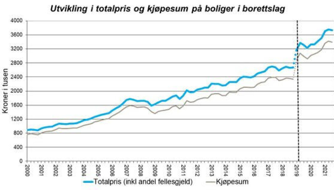 Kurven viser at det er brudd i prisrekken. Kurven viser at det er brudd i prisrekken.