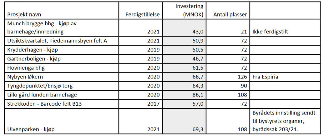 Skjermdump fra dokumentet Venstre har fått fra finansbyråd Einar Wilhelmsen (MDG). Samlet blir summen for kjøp av ti private barnehager 596 millioner kroner. Skjermdump fra dokumentet Venstre har fått fra finansbyråd Einar Wilhelmsen (MDG). Samlet blir summen for kjøp av ti private barnehager 596 millioner kroner.
