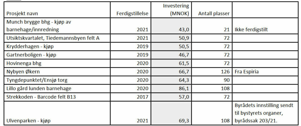 Oversikt fra finansbyråd Einar Wilhelmsen (MDG) som viser at byrådet siden 2017 har brukt 596 millioner kroner på å kjøpe private barnehager.
