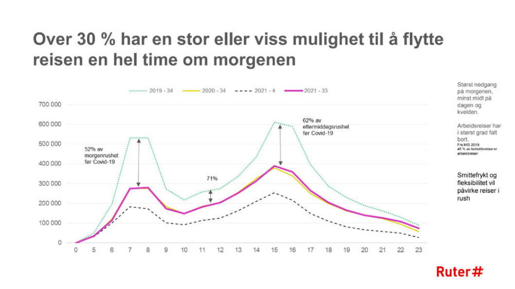 En tredjedel av passasjerene kan forskyve reise på morgenen med en time, viser Ruters tall. En tredjedel av passasjerene kan forskyve reise på morgenen med en time, viser Ruters tall.