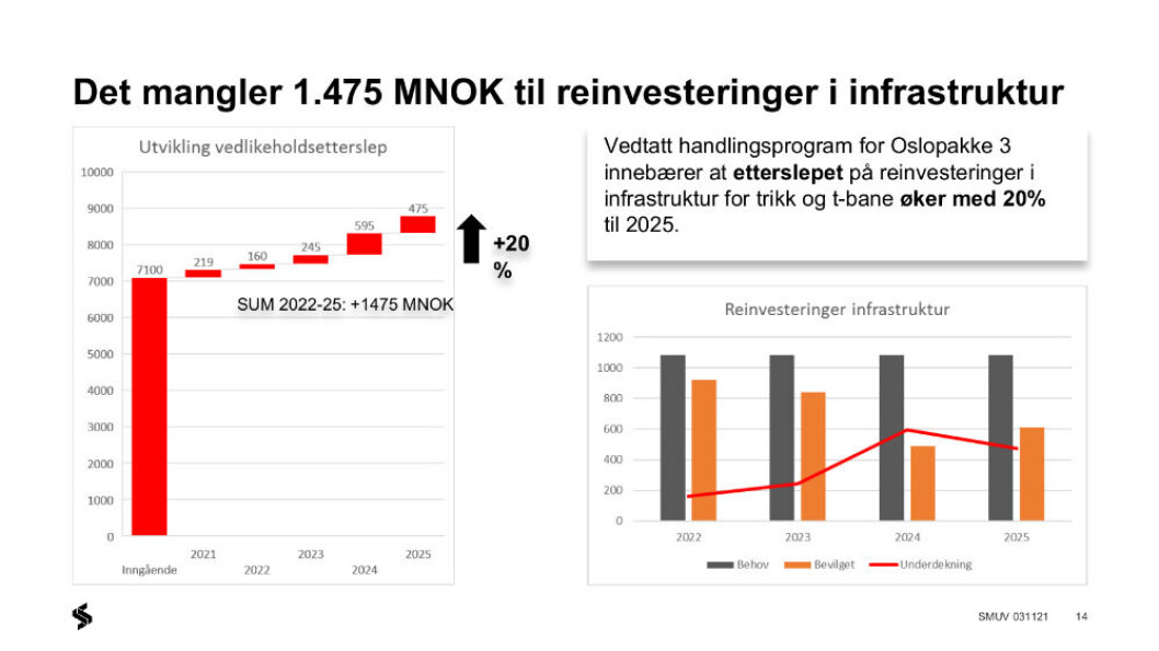 Sporveiens egen oversikt viser at vedlikeholdsetterslepet vil øke med 20 prosent årlig hvis det ikke bevilges mer penger. Sporveiens egen oversikt viser at vedlikeholdsetterslepet vil øke med 20 prosent årlig hvis det ikke bevilges mer penger.