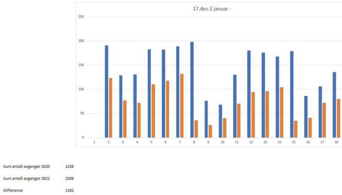 Anløpstallene for julen 2021 sammenlignet med samme periode året før. Anløpstallene for julen 2021 sammenlignet med samme periode året før.
