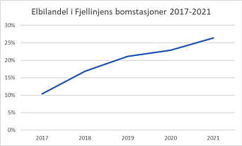Graf om elbilutvikling mellom 2017 og 2021. Graf om elbilutvikling mellom 2017 og 2021.