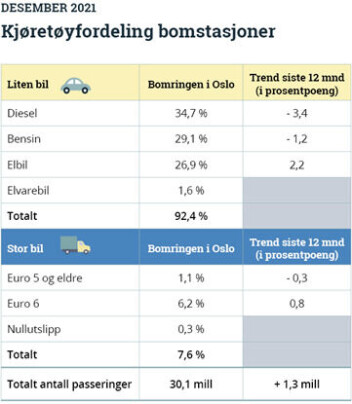 Kjøretøyfordeling i desember 2021. Kjøretøyfordeling i desember 2021.