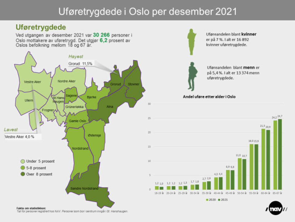 Oversikt over den prosentvise andelen uføre i Oslo, med hensyn til bydel, kjønn og alder.
