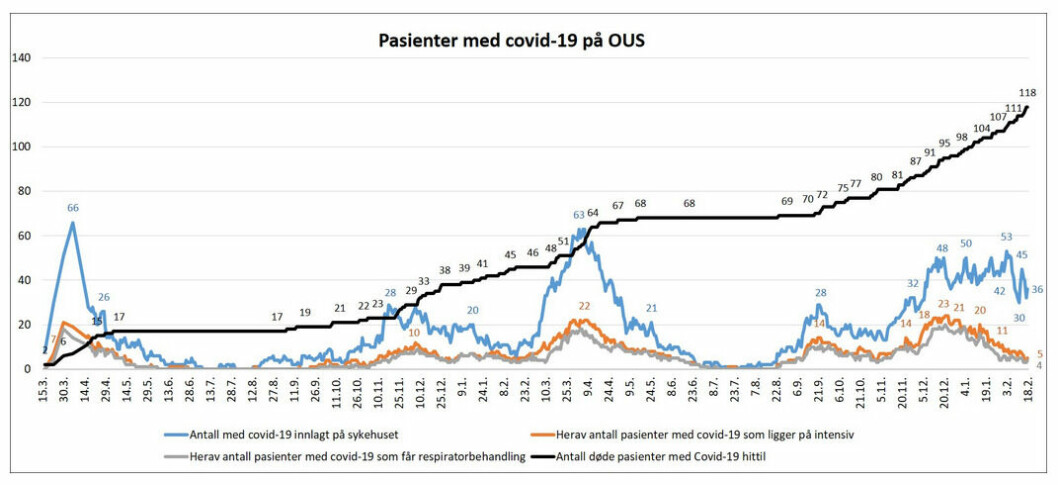 Den blå grafen viser smittetoppene tydelig. Siden begynnelsen av februar har antallet koronainnleggelser sunket ved OUS.