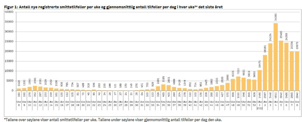 Helt til høyre kan man se hvordan koronasmitten først falt, og så flatet ut. Helt til høyre kan man se hvordan koronasmitten først falt, og så flatet ut.