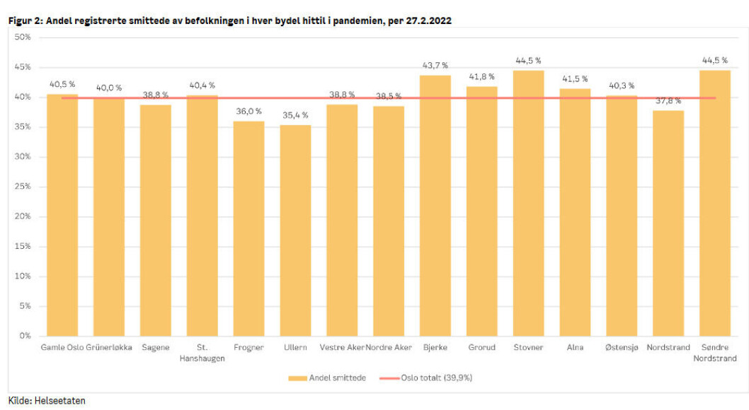 Andel registrert koronasmitte fordelt på bydeler. Andel registrert koronasmitte fordelt på bydeler.