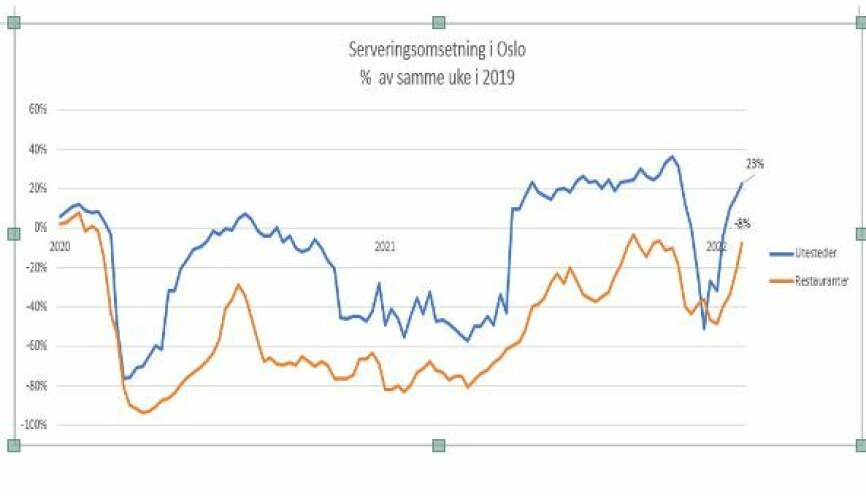 Serveringsbransjen i Oslo har gått gjennom noen veldig tøffe år. Her eksemplifisert med innbyggernes forbruk hos henholdsvis utesteder og restauranter målt mot samme uke i 2019.