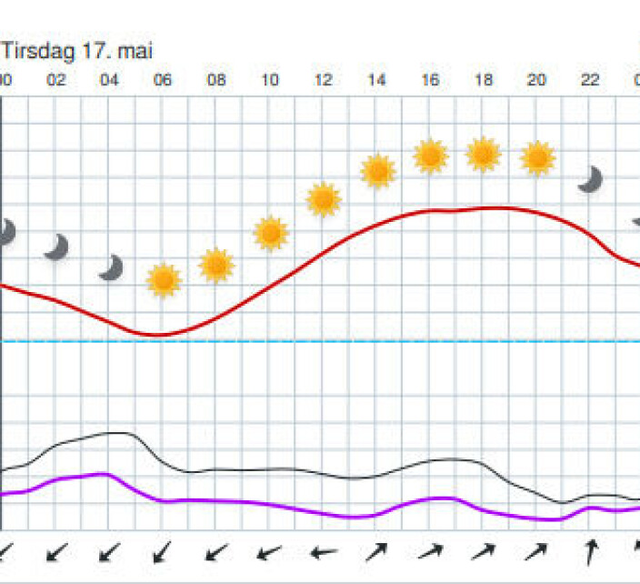 Været i Oslo 17. mai. Været i Oslo 17. mai.