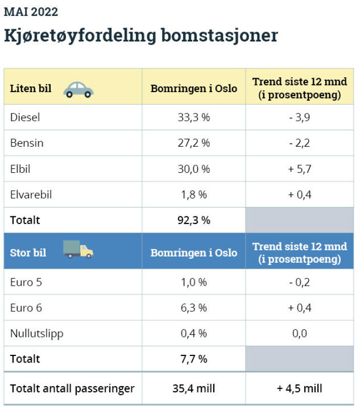 Tabellen viser en prosentvis fordeling i alle Fjellinjens bomstasjoner, med endring siste 12 måneder i prosentpoeng. Tabellen viser en prosentvis fordeling i alle Fjellinjens bomstasjoner, med endring siste 12 måneder i prosentpoeng.