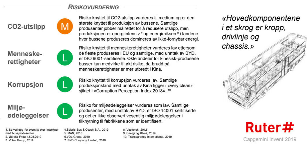 Skjermdump fra Ruters egen verdikjedeanalyse i 2019. Skjermdump fra Ruters egen verdikjedeanalyse i 2019.