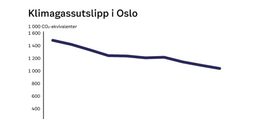 Oslos klimagassutslipp 30 prosent lavere enn i 2009. Trass i 100.000 flere i byen