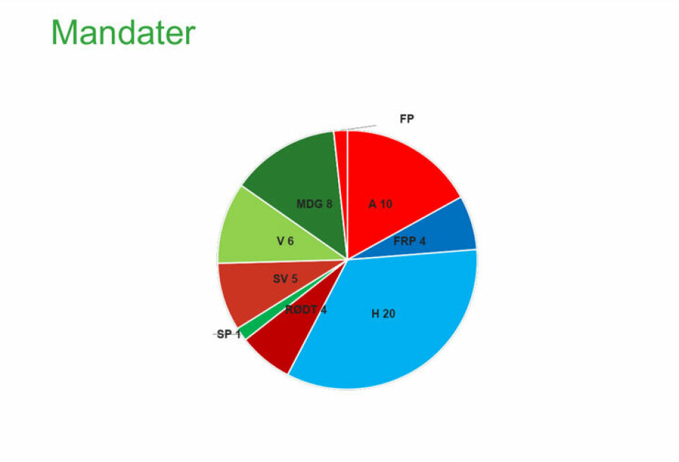 Slik ville mandatene i bystyret fordelt seg dersom NRK/Norstat-målingen var valgresultatet.