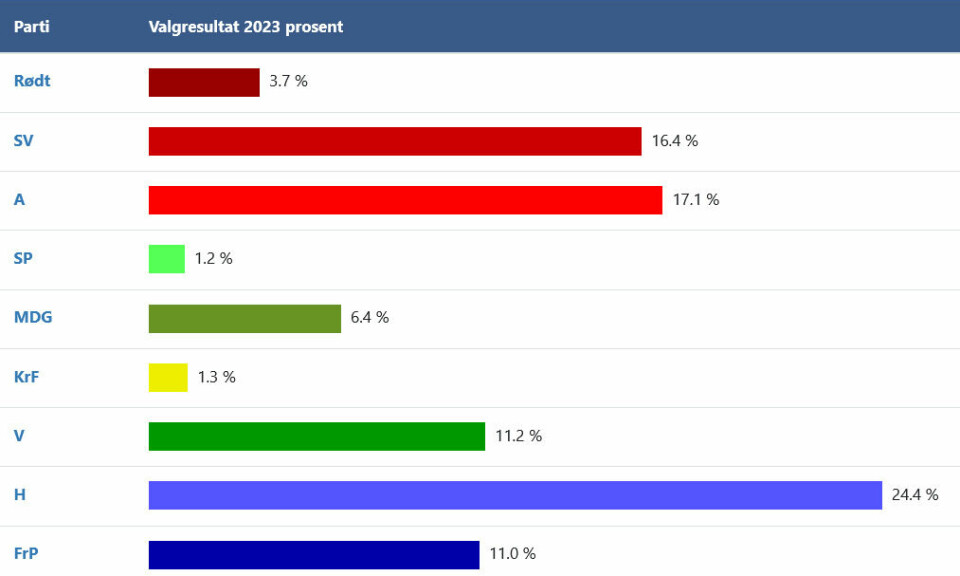 Partienes oppslutning prosentvis ved årets skolevalg i Oslo.
