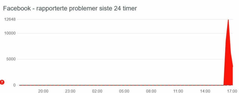 Her viser Downdetectors kurve hvor store problemer Facebook fikk i Norge tirsdag ettermiddag.