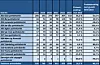 Anmeldelser av hatkriminalitet fordelt på politidistrikter. I Oslo politidistrikt øker anmeldelsene med 36,2 prosent i forhold til i fjor, men sammenlignet med perioden 2018-2022 øker anmeldelsene med over 50 prosent.